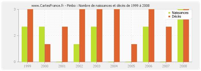 Pimbo : Nombre de naissances et décès de 1999 à 2008