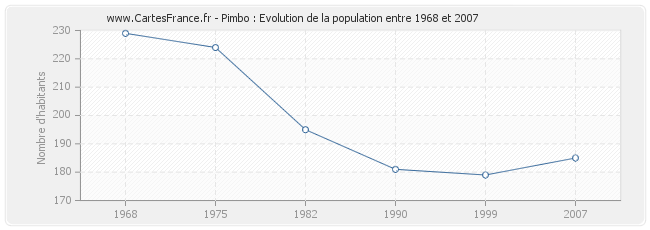 Population Pimbo