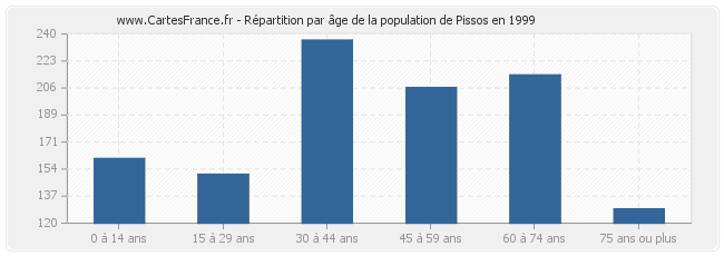 Répartition par âge de la population de Pissos en 1999