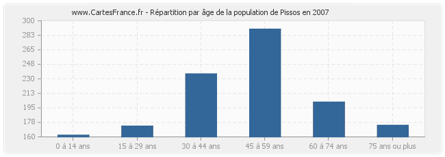 Répartition par âge de la population de Pissos en 2007