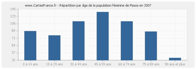 Répartition par âge de la population féminine de Pissos en 2007