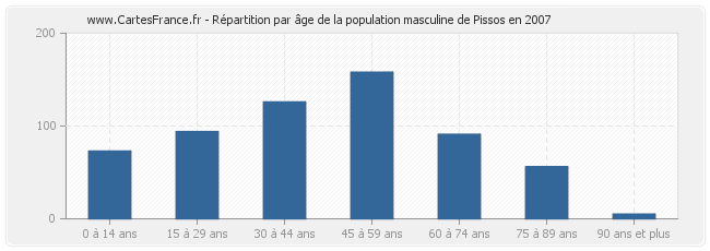 Répartition par âge de la population masculine de Pissos en 2007