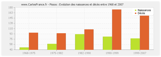Pissos : Evolution des naissances et décès entre 1968 et 2007