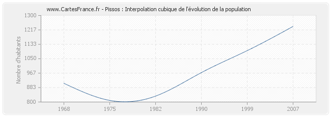 Pissos : Interpolation cubique de l'évolution de la population