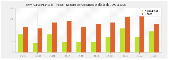 Pissos : Nombre de naissances et décès de 1999 à 2008