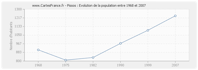 Population Pissos