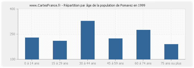 Répartition par âge de la population de Pomarez en 1999