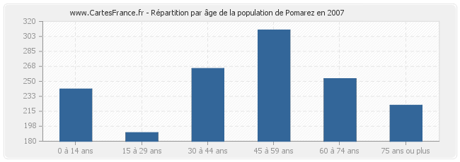Répartition par âge de la population de Pomarez en 2007