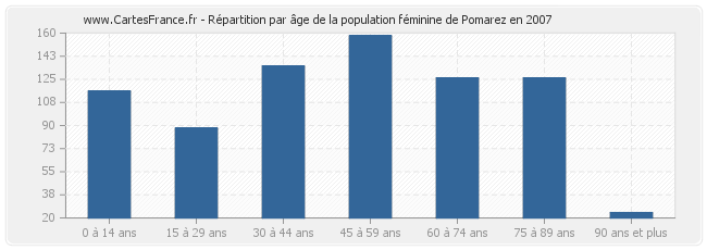 Répartition par âge de la population féminine de Pomarez en 2007