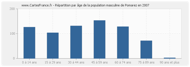 Répartition par âge de la population masculine de Pomarez en 2007
