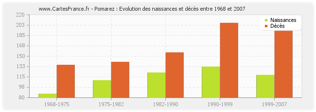 Pomarez : Evolution des naissances et décès entre 1968 et 2007
