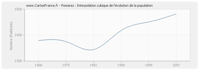 Pomarez : Interpolation cubique de l'évolution de la population