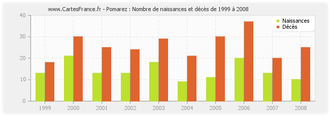 Pomarez : Nombre de naissances et décès de 1999 à 2008