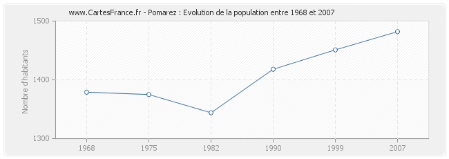 Population Pomarez