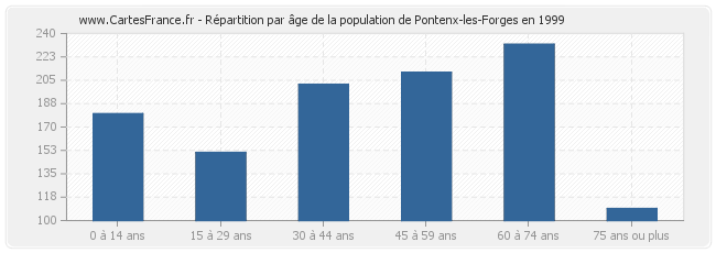 Répartition par âge de la population de Pontenx-les-Forges en 1999