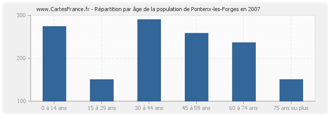 Répartition par âge de la population de Pontenx-les-Forges en 2007
