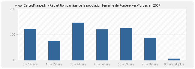 Répartition par âge de la population féminine de Pontenx-les-Forges en 2007