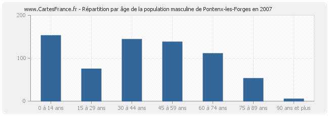 Répartition par âge de la population masculine de Pontenx-les-Forges en 2007