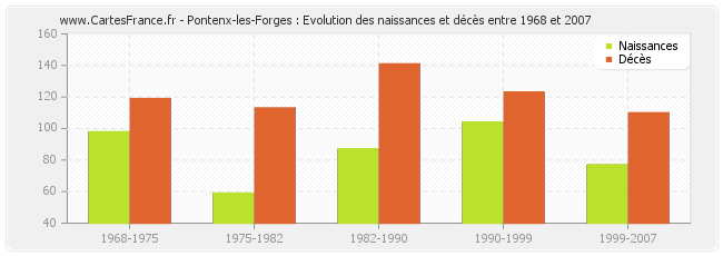 Pontenx-les-Forges : Evolution des naissances et décès entre 1968 et 2007