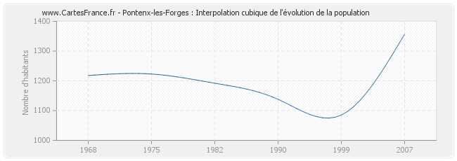 Pontenx-les-Forges : Interpolation cubique de l'évolution de la population