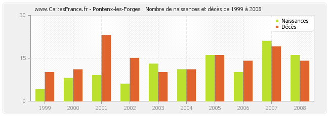 Pontenx-les-Forges : Nombre de naissances et décès de 1999 à 2008