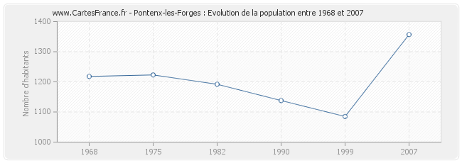 Population Pontenx-les-Forges