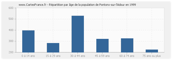 Répartition par âge de la population de Pontonx-sur-l'Adour en 1999