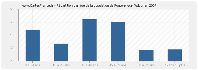 Répartition par âge de la population de Pontonx-sur-l'Adour en 2007