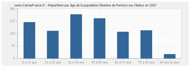 Répartition par âge de la population féminine de Pontonx-sur-l'Adour en 2007