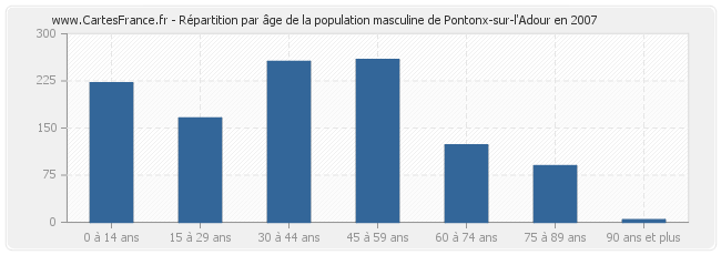 Répartition par âge de la population masculine de Pontonx-sur-l'Adour en 2007