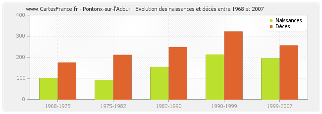 Pontonx-sur-l'Adour : Evolution des naissances et décès entre 1968 et 2007