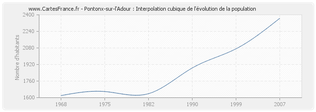 Pontonx-sur-l'Adour : Interpolation cubique de l'évolution de la population
