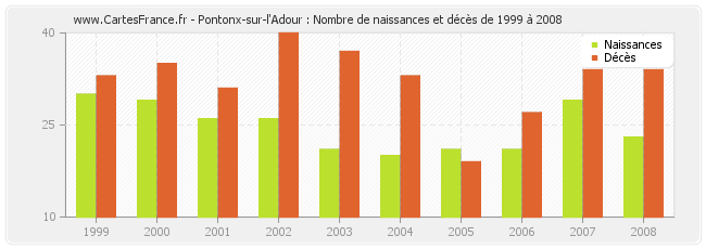 Pontonx-sur-l'Adour : Nombre de naissances et décès de 1999 à 2008