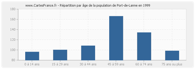 Répartition par âge de la population de Port-de-Lanne en 1999