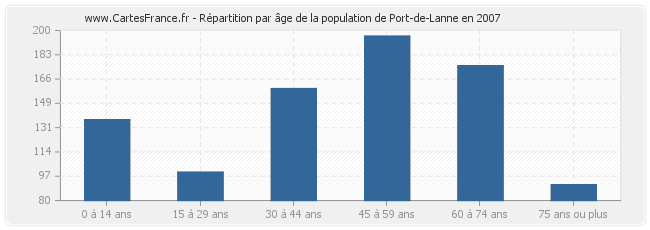 Répartition par âge de la population de Port-de-Lanne en 2007