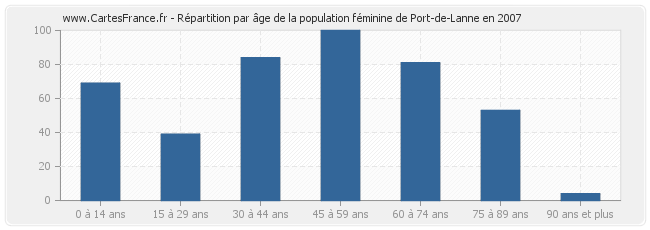 Répartition par âge de la population féminine de Port-de-Lanne en 2007