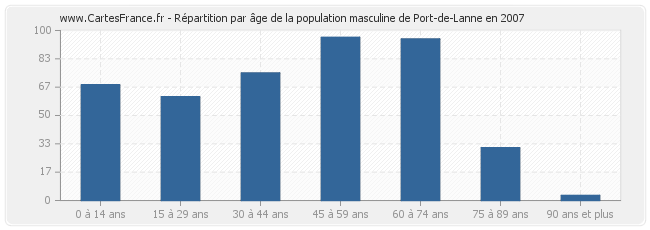 Répartition par âge de la population masculine de Port-de-Lanne en 2007