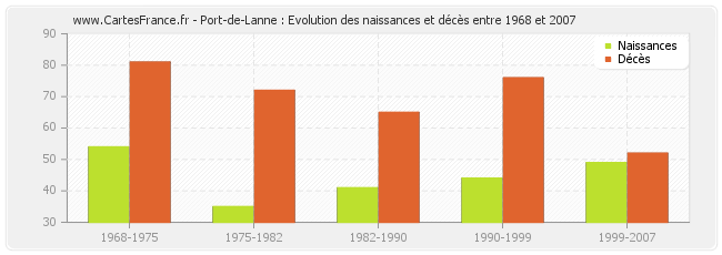 Port-de-Lanne : Evolution des naissances et décès entre 1968 et 2007