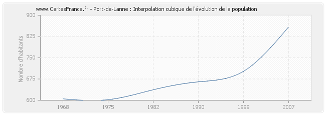 Port-de-Lanne : Interpolation cubique de l'évolution de la population