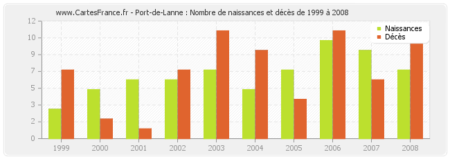 Port-de-Lanne : Nombre de naissances et décès de 1999 à 2008