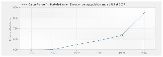 Population Port-de-Lanne