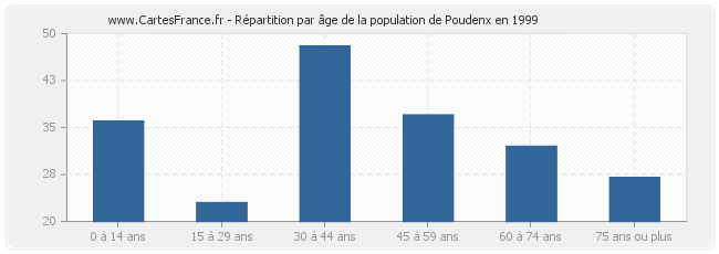 Répartition par âge de la population de Poudenx en 1999