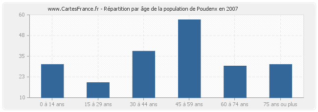 Répartition par âge de la population de Poudenx en 2007