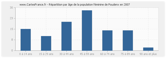 Répartition par âge de la population féminine de Poudenx en 2007