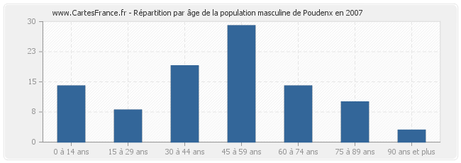 Répartition par âge de la population masculine de Poudenx en 2007