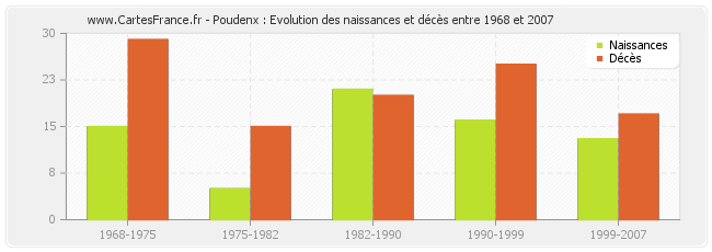 Poudenx : Evolution des naissances et décès entre 1968 et 2007
