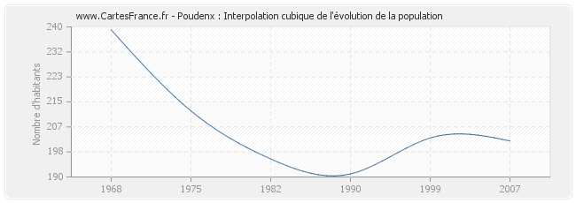 Poudenx : Interpolation cubique de l'évolution de la population
