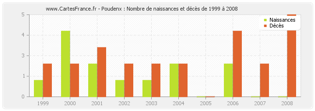 Poudenx : Nombre de naissances et décès de 1999 à 2008