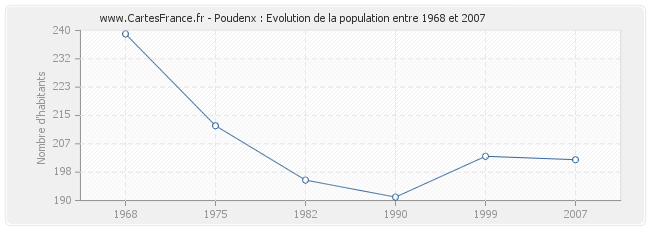 Population Poudenx