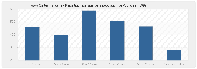Répartition par âge de la population de Pouillon en 1999